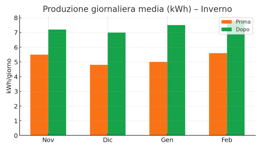 grafico_produzione_inverno